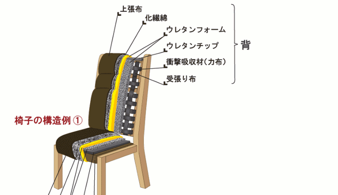 椅子（イス）｜家具の構造 家具は村内