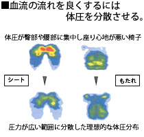 血流の流れを良くするには、体圧を分散させることです。