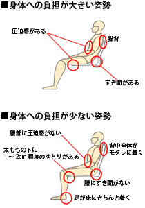 身体への負担が大きい姿勢と、小さい姿勢