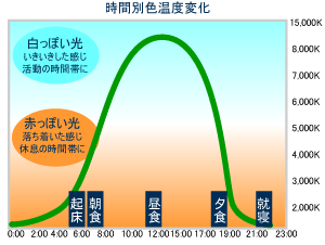 時間別色温度変化