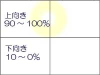 間接配光の光の向き