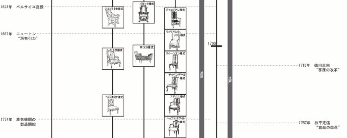 椅子で辿る家具の歴史