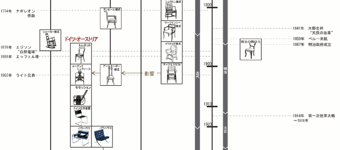 椅子で辿る家具の歴史