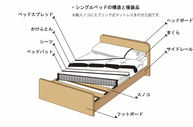 シングルベッドの構造と寝装品