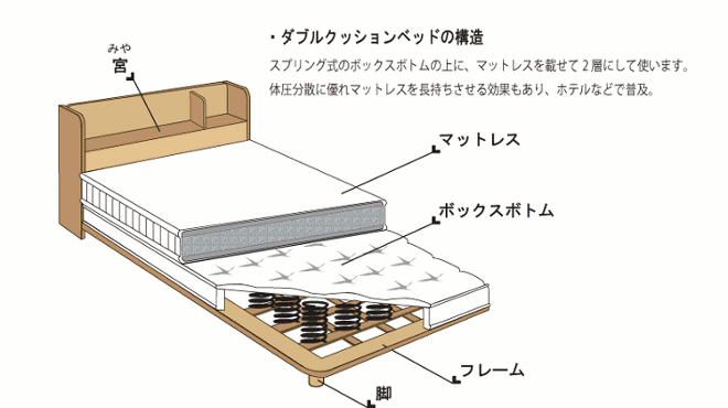 ダブルクッションベッドの構造