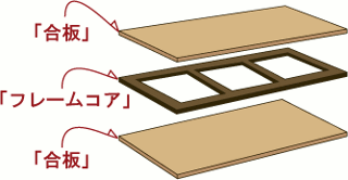 フラッシュパネル構造