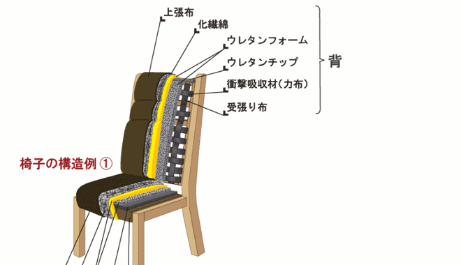 椅子の構造