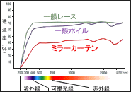 太陽光透過率曲線