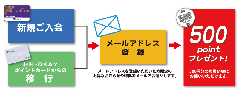 入会キャンペーン特典