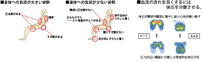身体への負担が大きい姿勢、少ない姿勢