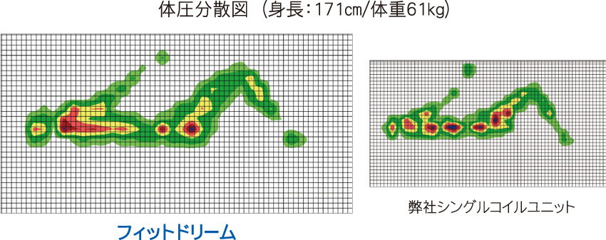 横向き寝に特化したからこそ実現できる寝心地をぜひ店頭でお確かめ下さい。