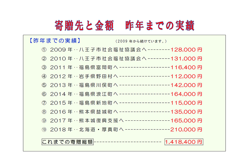 チャリティ展示会 昨年までの実績