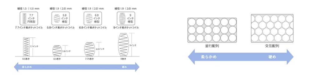 コイル高とコイル配列