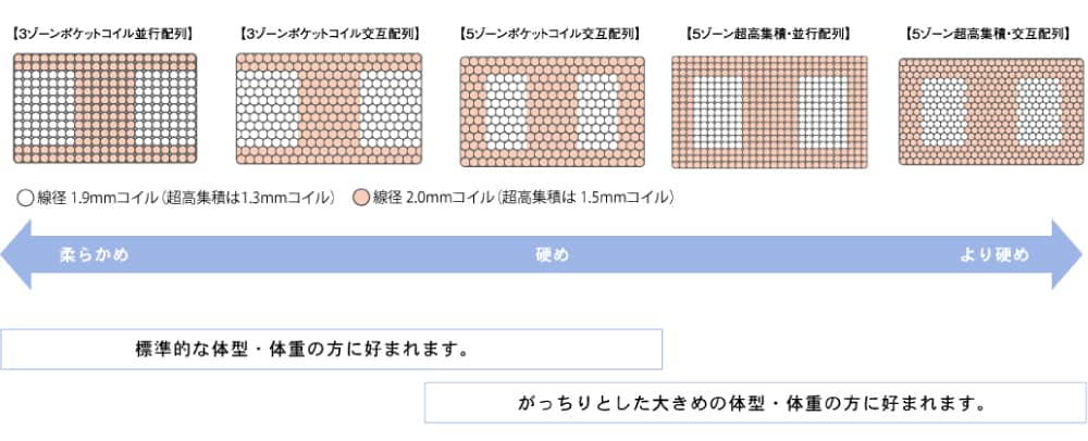 腰のサポート力を強化『ゾーニング配列』