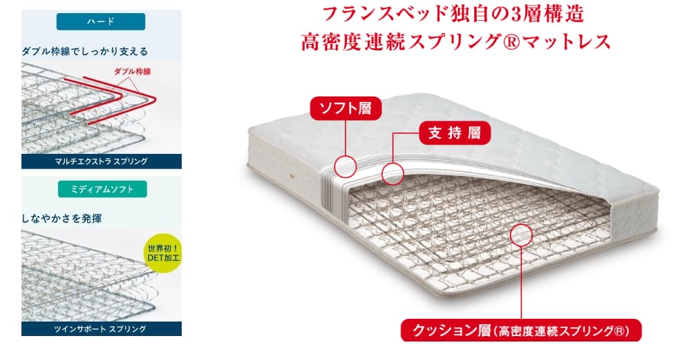 快適な眠りを支える高密度連続スプリング®