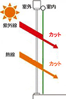 UVカットカーテン