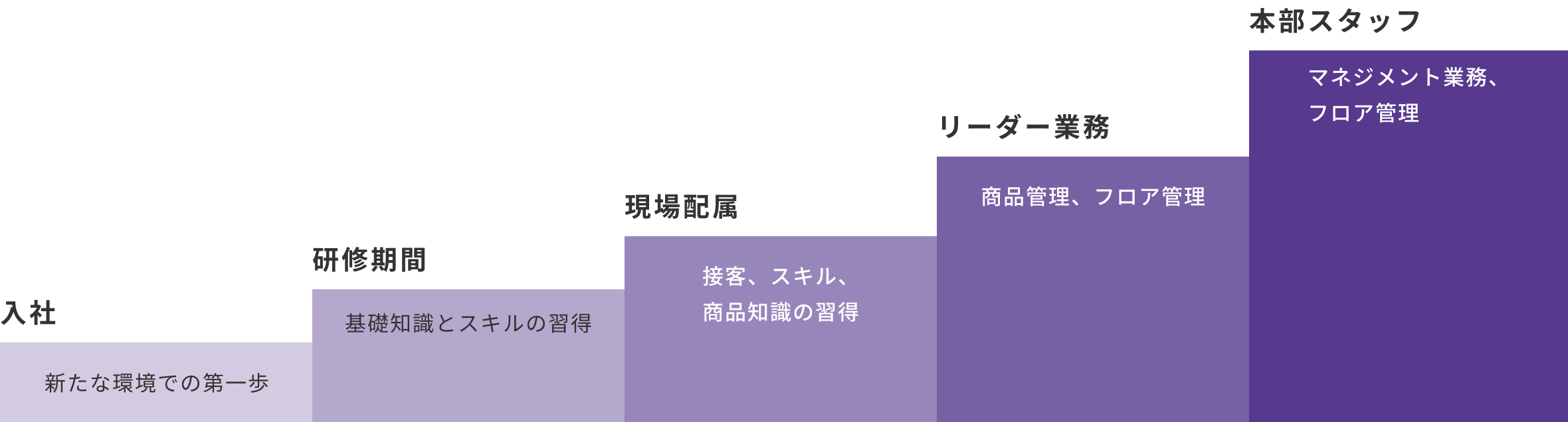 キャリアステップ